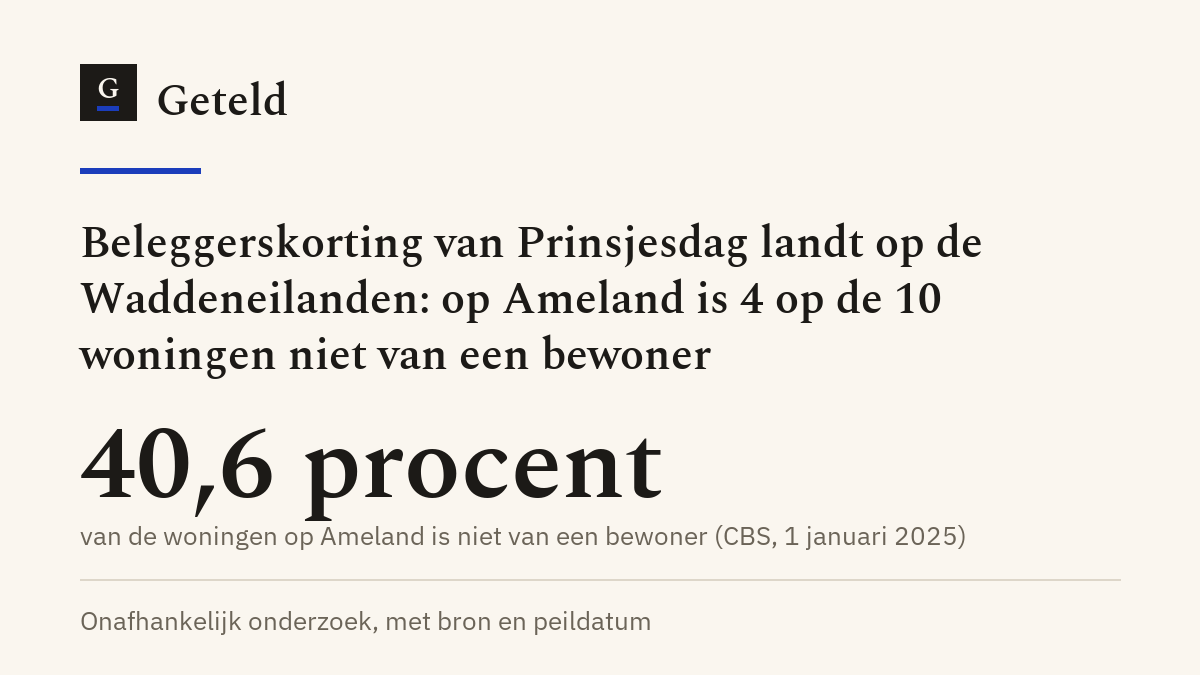 Beleggerskorting van Prinsjesdag landt op de Waddeneilanden: op Ameland is 4 op de 10 woningen niet van een bewoner