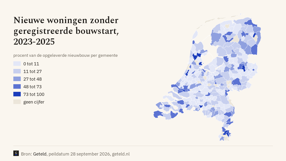 Kaart van Nederland per gemeente: Nieuwe woningen zonder geregistreerde bouwstart, 2023-2025, procent van de opgeleverde nieuwbouw per gemeente