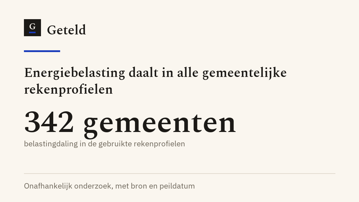 Energiebelasting daalt in alle gemeentelijke rekenprofielen