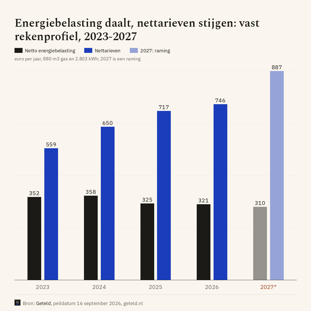 Grafiek: Energiebelasting daalt, nettarieven stijgen: vast rekenprofiel, 2023-2027, euro per jaar, 880 m3 gas en 2.803 kWh; 2027 is een raming