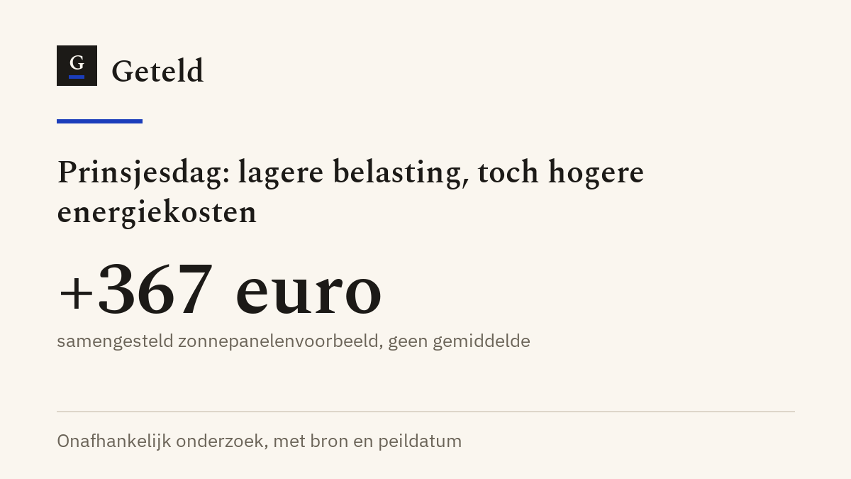 Prinsjesdag: lagere belasting, toch hogere energiekosten