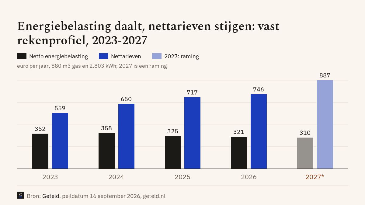 Grafiek: Energiebelasting daalt, nettarieven stijgen: vast rekenprofiel, 2023-2027, euro per jaar, 880 m3 gas en 2.803 kWh; 2027 is een raming